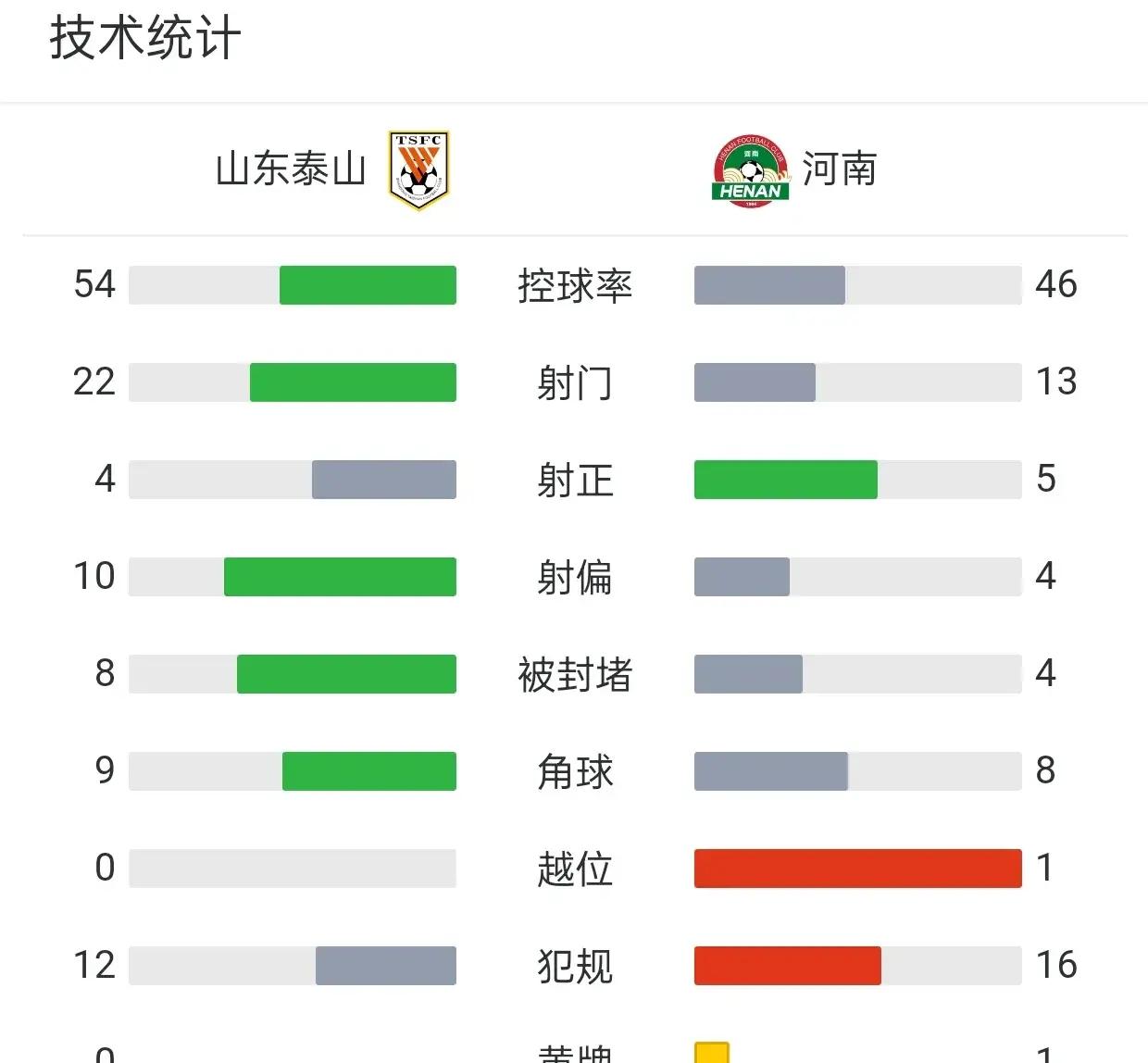 山东泰山主场战平，未能扭转不胜局面的简单介绍